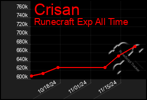 Total Graph of Crisan