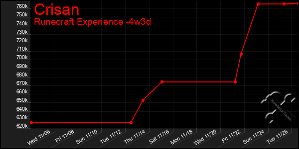 Last 31 Days Graph of Crisan