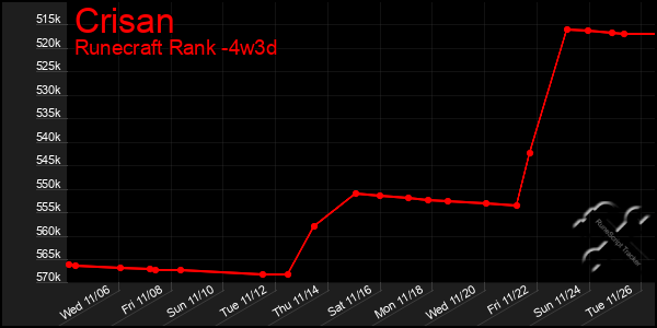 Last 31 Days Graph of Crisan