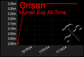 Total Graph of Crisan