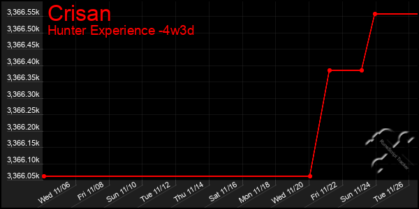 Last 31 Days Graph of Crisan