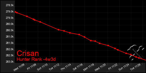 Last 31 Days Graph of Crisan