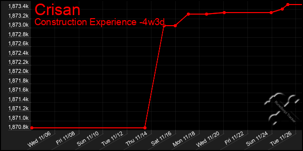 Last 31 Days Graph of Crisan