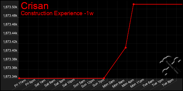 Last 7 Days Graph of Crisan