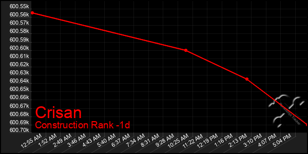 Last 24 Hours Graph of Crisan