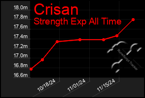 Total Graph of Crisan