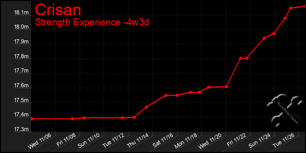 Last 31 Days Graph of Crisan