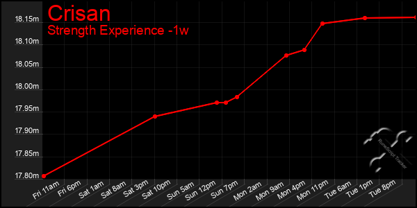 Last 7 Days Graph of Crisan