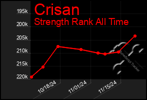 Total Graph of Crisan