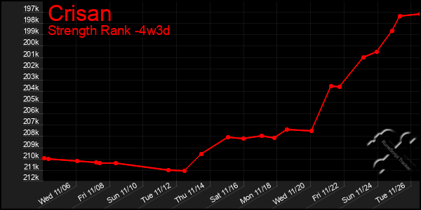 Last 31 Days Graph of Crisan