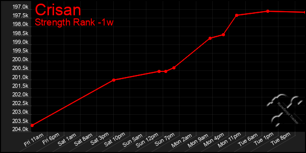 Last 7 Days Graph of Crisan