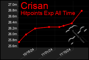 Total Graph of Crisan