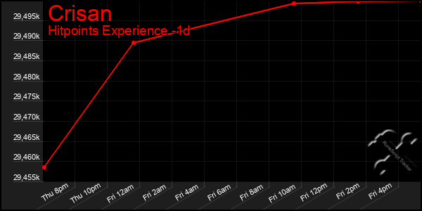 Last 24 Hours Graph of Crisan