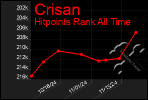 Total Graph of Crisan