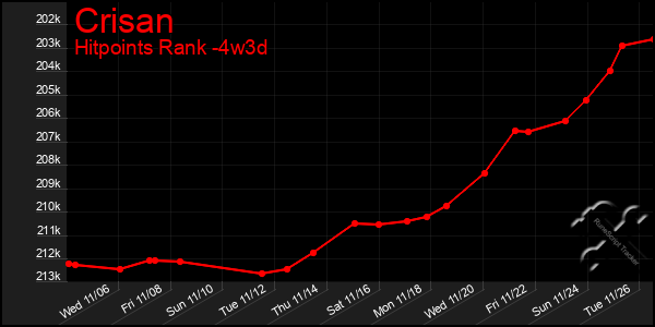 Last 31 Days Graph of Crisan