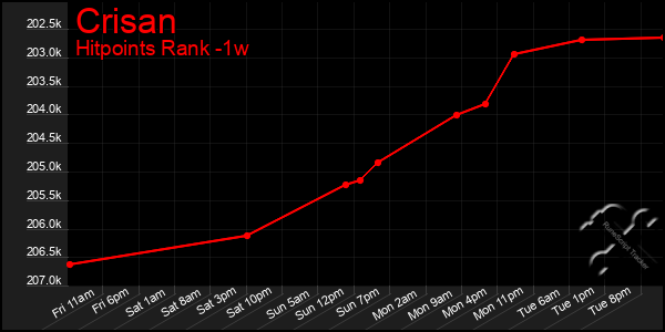 Last 7 Days Graph of Crisan