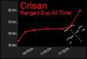 Total Graph of Crisan