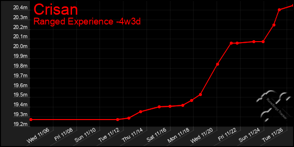 Last 31 Days Graph of Crisan