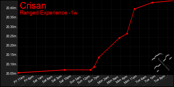 Last 7 Days Graph of Crisan