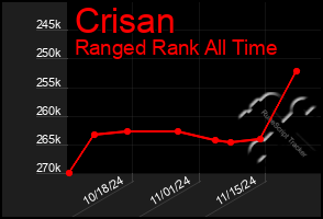 Total Graph of Crisan