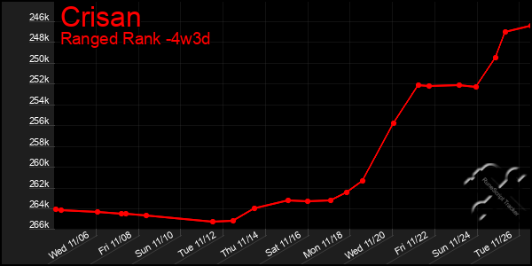 Last 31 Days Graph of Crisan