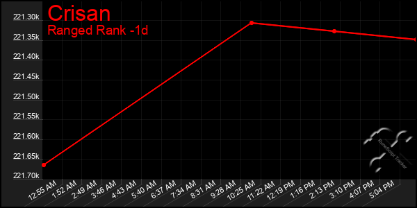 Last 24 Hours Graph of Crisan