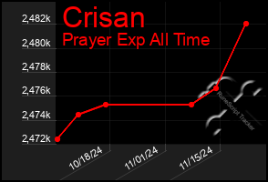 Total Graph of Crisan