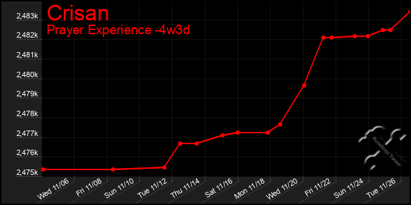 Last 31 Days Graph of Crisan