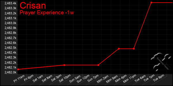 Last 7 Days Graph of Crisan