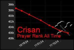 Total Graph of Crisan