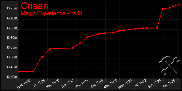 Last 31 Days Graph of Crisan