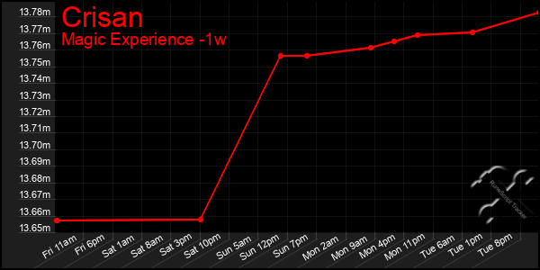 Last 7 Days Graph of Crisan