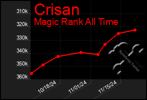 Total Graph of Crisan