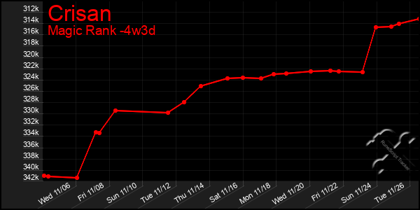 Last 31 Days Graph of Crisan