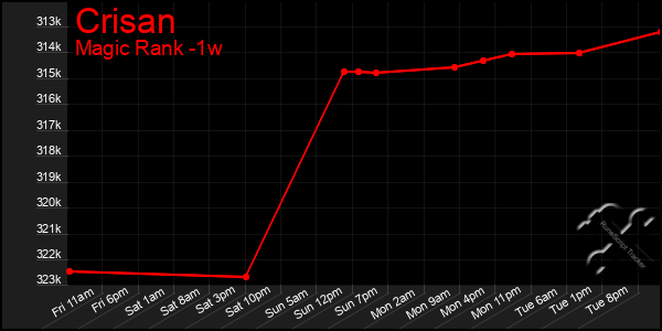 Last 7 Days Graph of Crisan