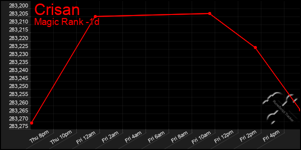 Last 24 Hours Graph of Crisan