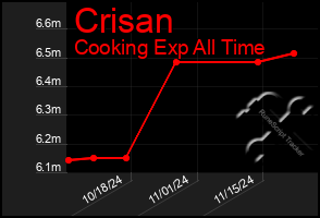 Total Graph of Crisan