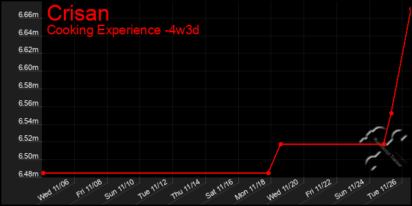 Last 31 Days Graph of Crisan