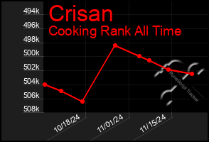 Total Graph of Crisan