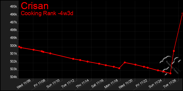 Last 31 Days Graph of Crisan