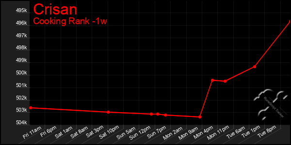 Last 7 Days Graph of Crisan