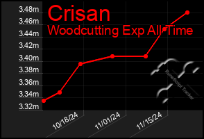 Total Graph of Crisan