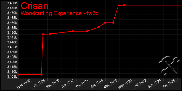 Last 31 Days Graph of Crisan