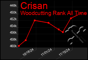 Total Graph of Crisan