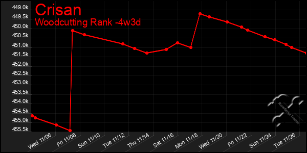 Last 31 Days Graph of Crisan