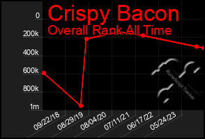 Total Graph of Crispy Bacon