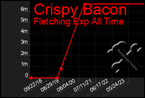 Total Graph of Crispy Bacon