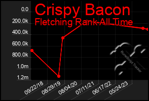 Total Graph of Crispy Bacon