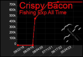 Total Graph of Crispy Bacon