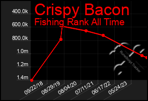 Total Graph of Crispy Bacon